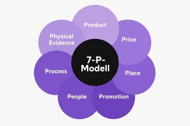 7-P-Modell für Marketing und Preisgestaltung